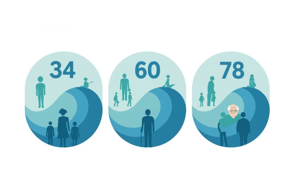 老化の3つの波を示すイラスト。34歳、60歳、78歳での体内変化を表現するグラフィック