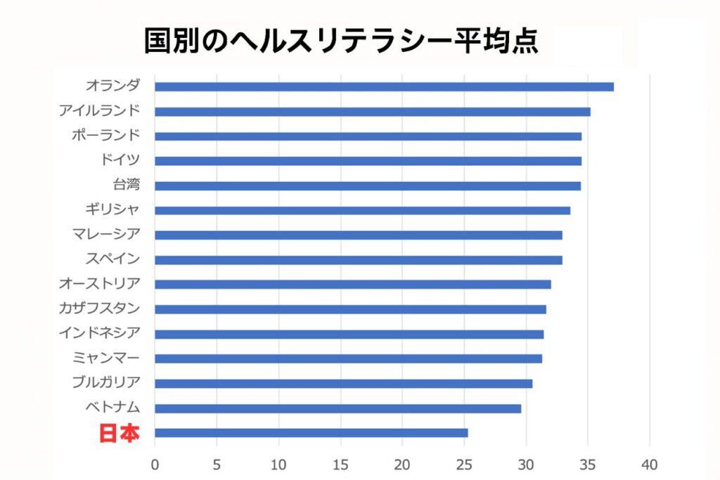 国別のヘルスリテラシー平均点を示す横棒グラフ