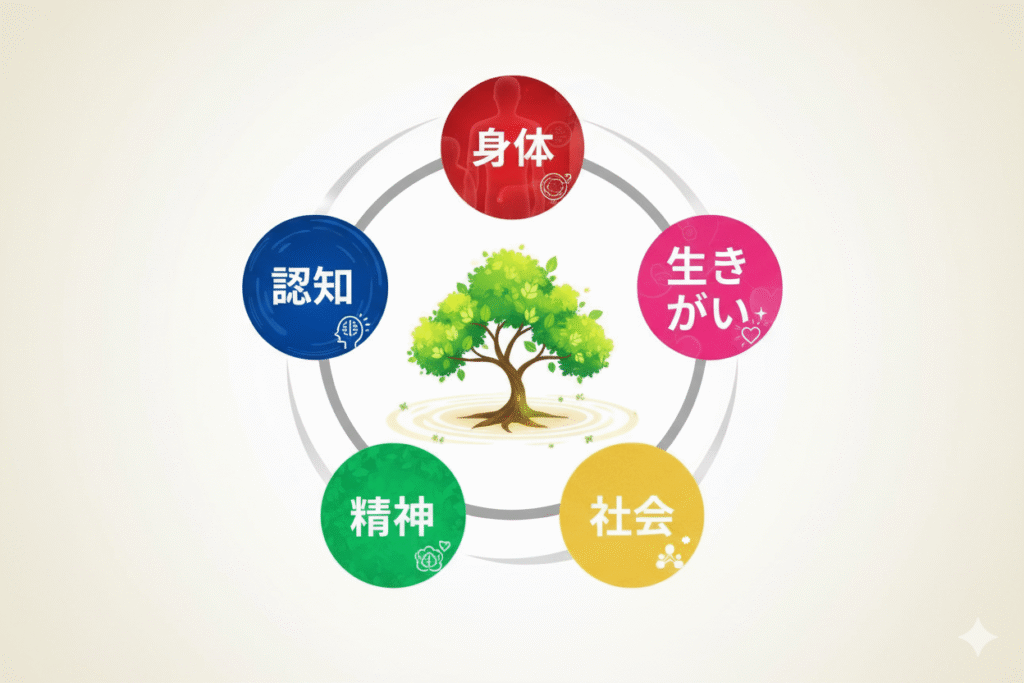 植物を中心に、「身体」「認知」「精神」「社会」「生きがい」の5つの要素を円環状に配置した図。園芸活動がもたらす多面的な効果を示している。